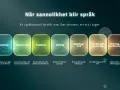 Flödesschema som visar hur en språkmodell skapar svenska texter steg för steg: inmatning, tokenisering, prediktion, viktning, samplingsnivå, ordgenerering och filtrering.