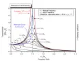 Diagrammet visar resonans, där en topp uppstår vid en viss frekvenskvot. Olika kurvor visar hur dämpningen påverkar resonansens amplitud.
