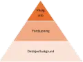 En pyramid med tre nivåer: "Viktig info", "Fördjupning" och "Detaljer/bakgrund". Perfekt för att organisera information som en text typer.