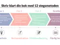 En mall för att skriva en bok, uppdelad i 3 faser: Förarbete, Skrivproduktion och Efterbearbetning, som leder till en färdig bok.