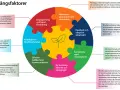 Diagram som visar framgångsfaktorer för biosfärområden, som kunskap och samarbete. En bra bokanalys kan inspireras av dessa principer.