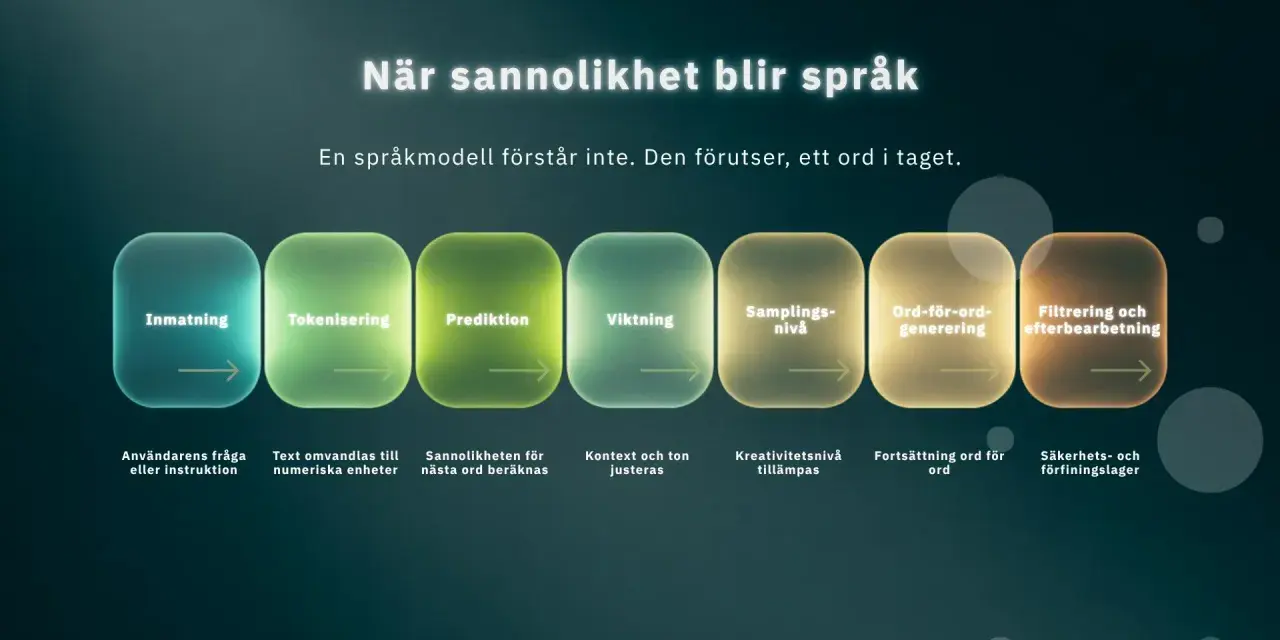 Flödesschema som visar hur en språkmodell skapar svenska texter steg för steg: inmatning, tokenisering, prediktion, viktning, samplingsnivå, ordgenerering och filtrering.