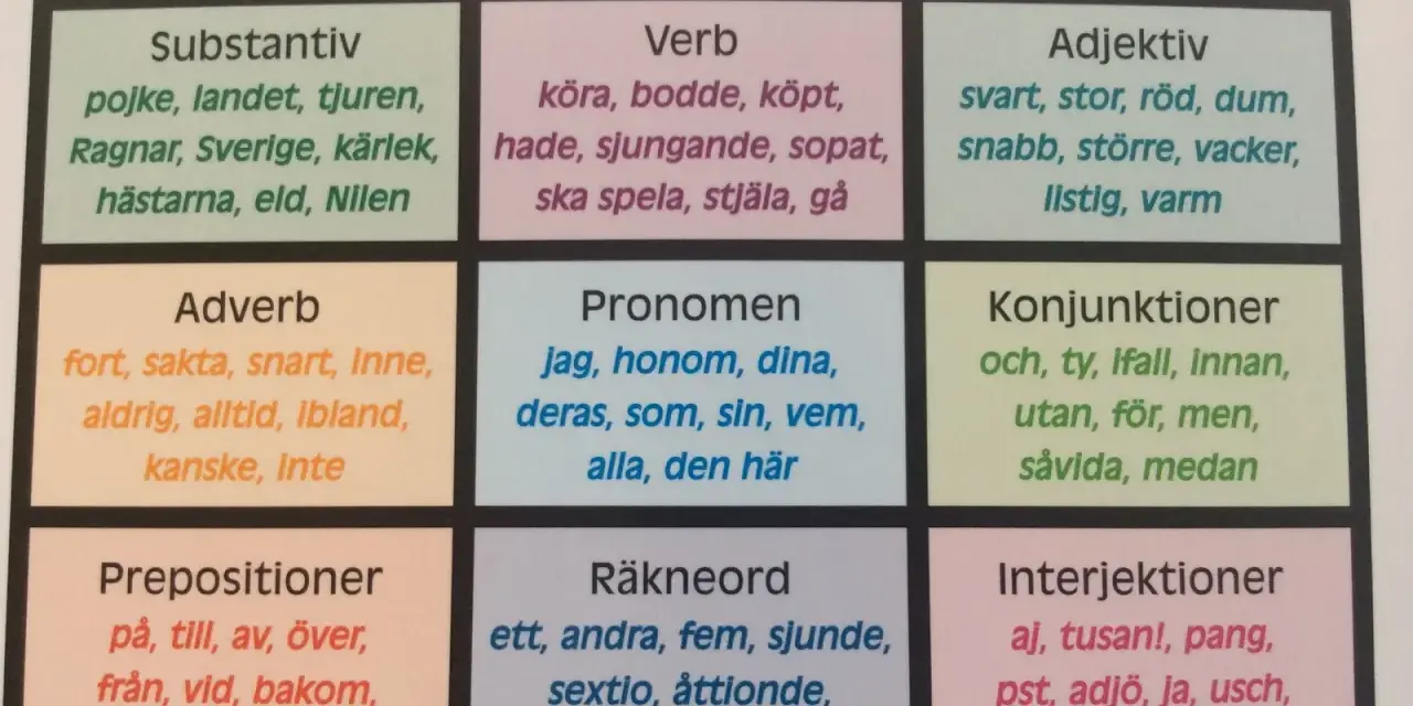 Tabell med ordklasser: substantiv, verb, adjektiv, adverb (exempel: fort, sakta), pronomen, konjunktioner, prepositioner, räkneord, interjektioner.