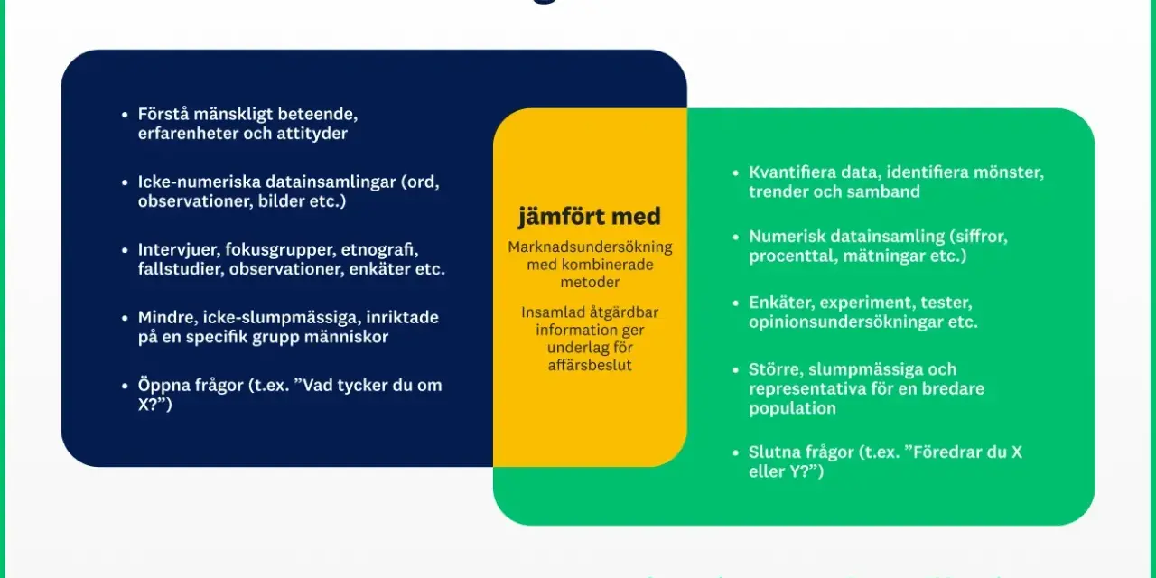 Bilden visar en jämförelse mellan kvalitativa och kvantitativa undersökningar. Den kvalitativa metoden fokuserar på att förstå mänskligt beteende och använder öppna frågor, medan den kvantitativa metoden syftar till att kvantifiera data med slutna fråg...