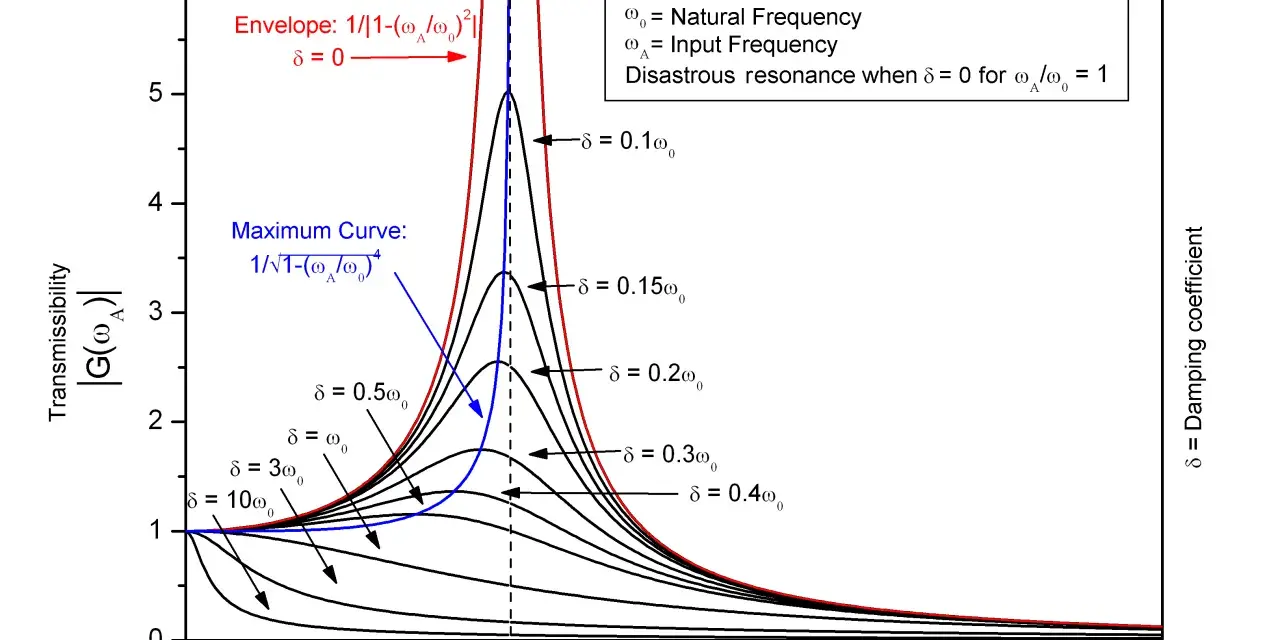Diagrammet visar resonans, där en topp uppstår vid en viss frekvenskvot. Olika kurvor visar hur dämpningen påverkar resonansens amplitud.