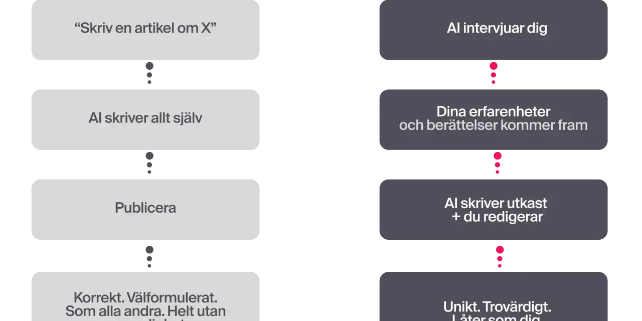 Jämförelse av hur AI kan skriva om text: vanliga metoden ger opersonligt resultat, medan den rekommenderade metoden ger unikt och trovärdigt innehåll.