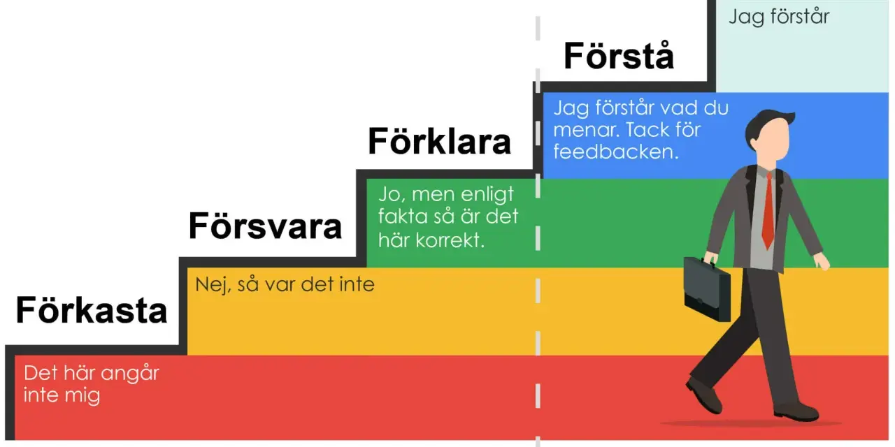 Steg för att ta emot kritik: Förkasta, Försvara, Förklara, Förstå, Förändra. En man går mot förändring.