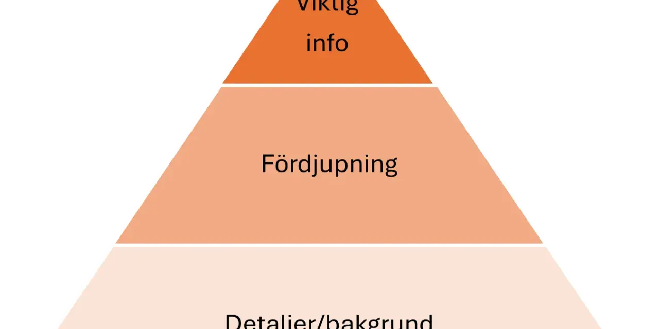 En pyramid med tre nivåer: "Viktig info", "Fördjupning" och "Detaljer/bakgrund". Perfekt för att organisera information som en text typer.