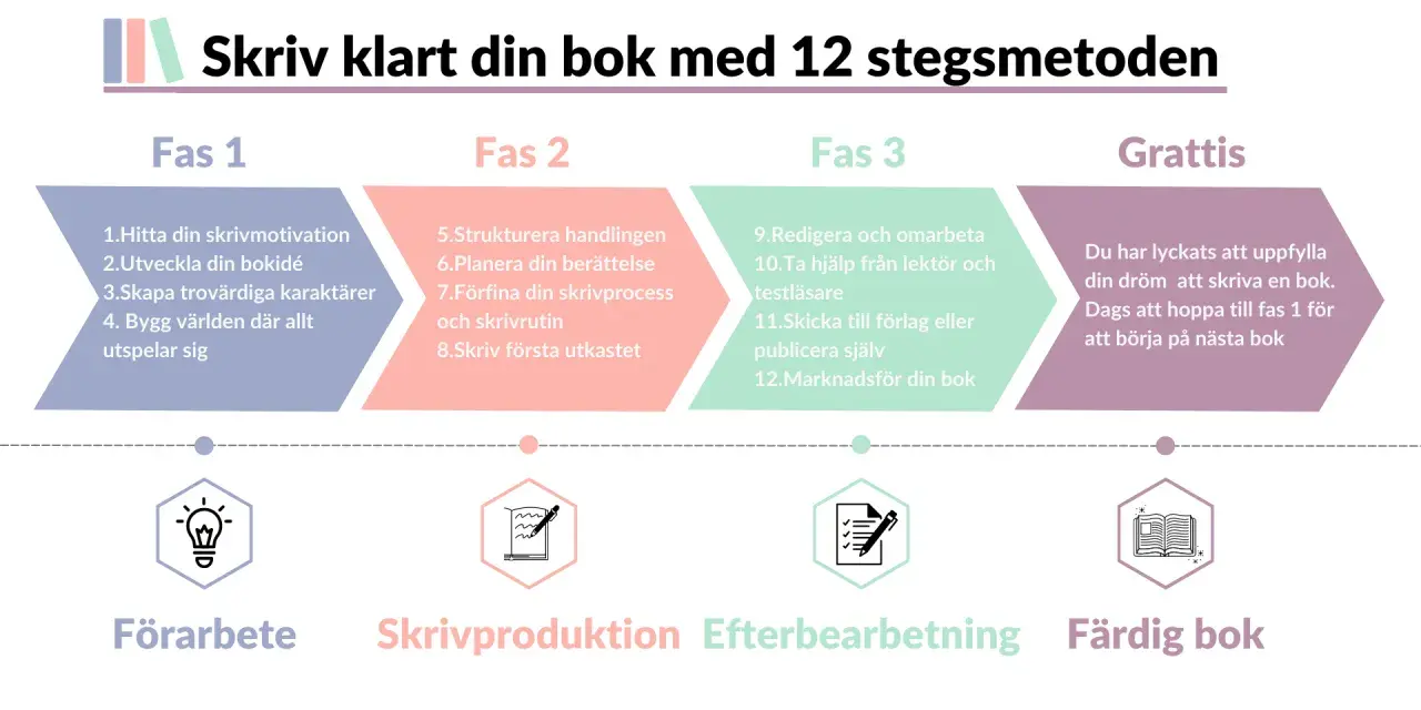 En mall för att skriva en bok, uppdelad i 3 faser: Förarbete, Skrivproduktion och Efterbearbetning, som leder till en färdig bok.