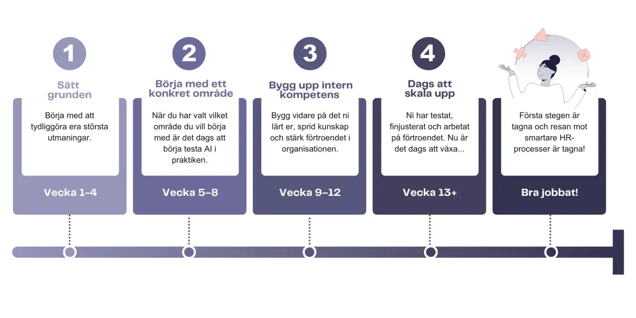 En tidslinje som visar fyra steg för att komma igång med AI, från att sätta grunden till att skala upp. Bra jobbat!