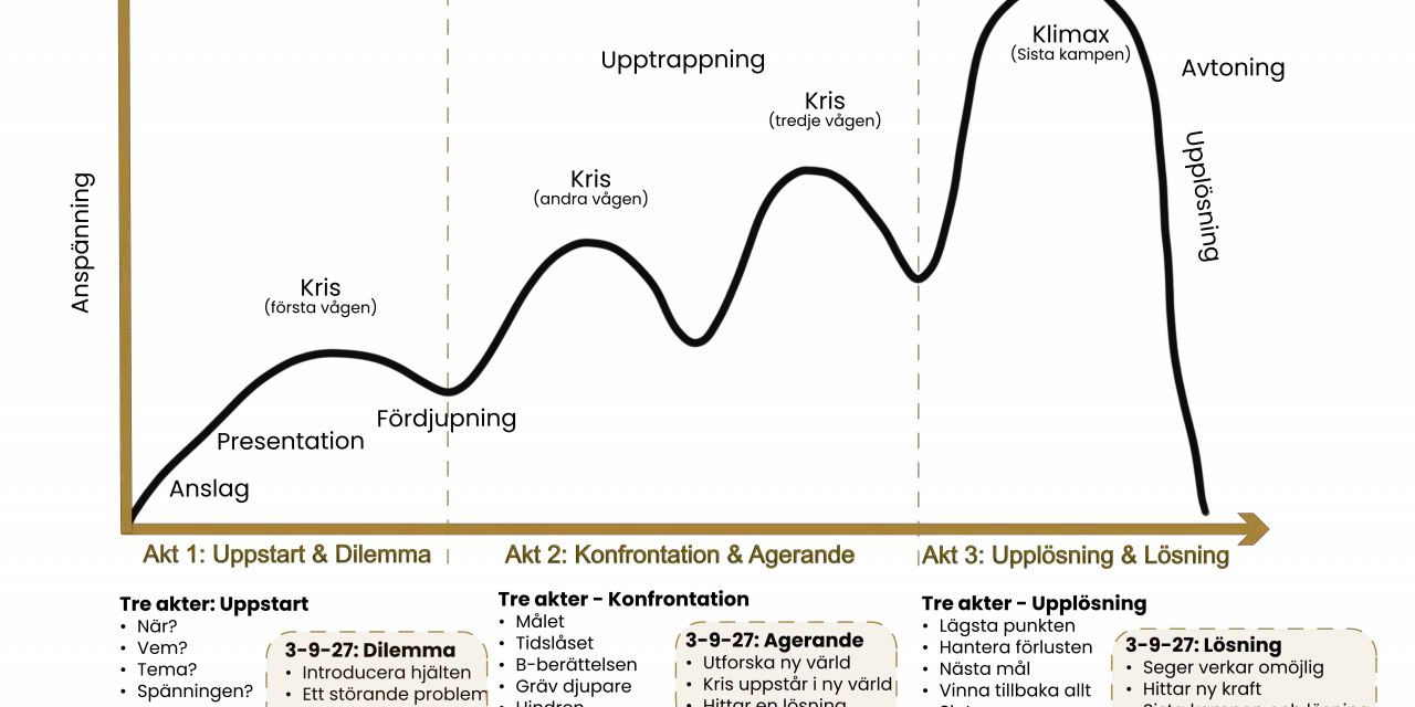 Graf som illustrerar dramaturgiska modellen med dess olika faser: anspänning, upptrappning, kriser, klimax och avtoning.