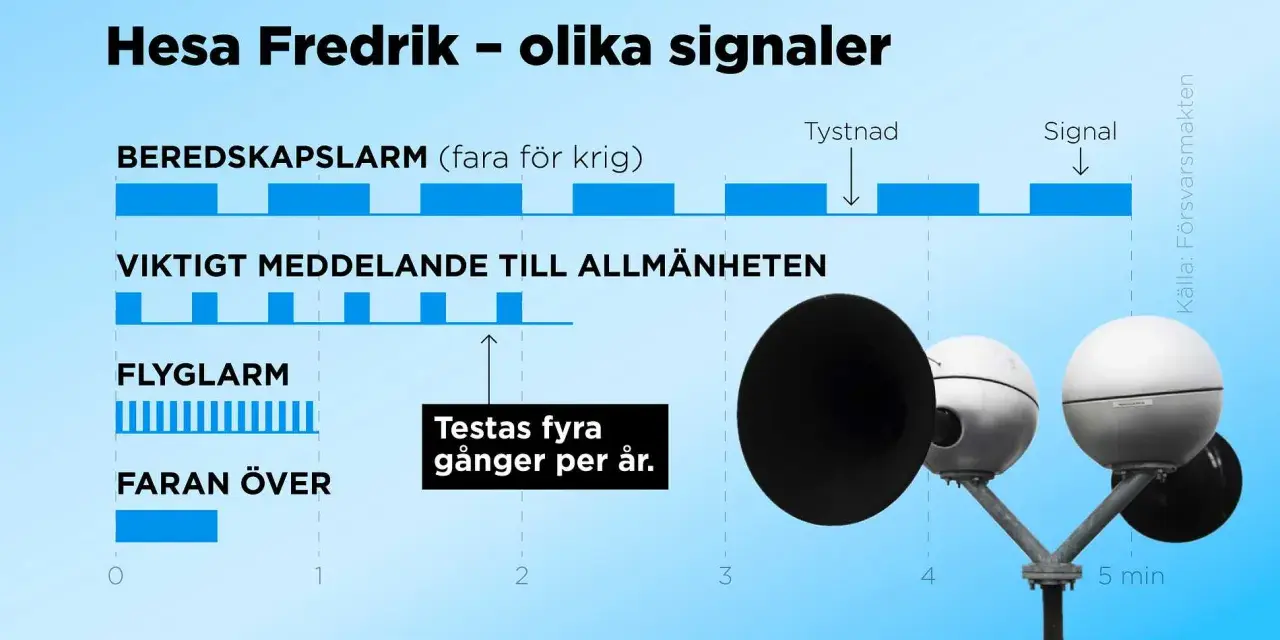 Hesa Fredrik-signaler för beredskap, flyglarm och meddelanden. Sirenerna testas fyra gånger per år.