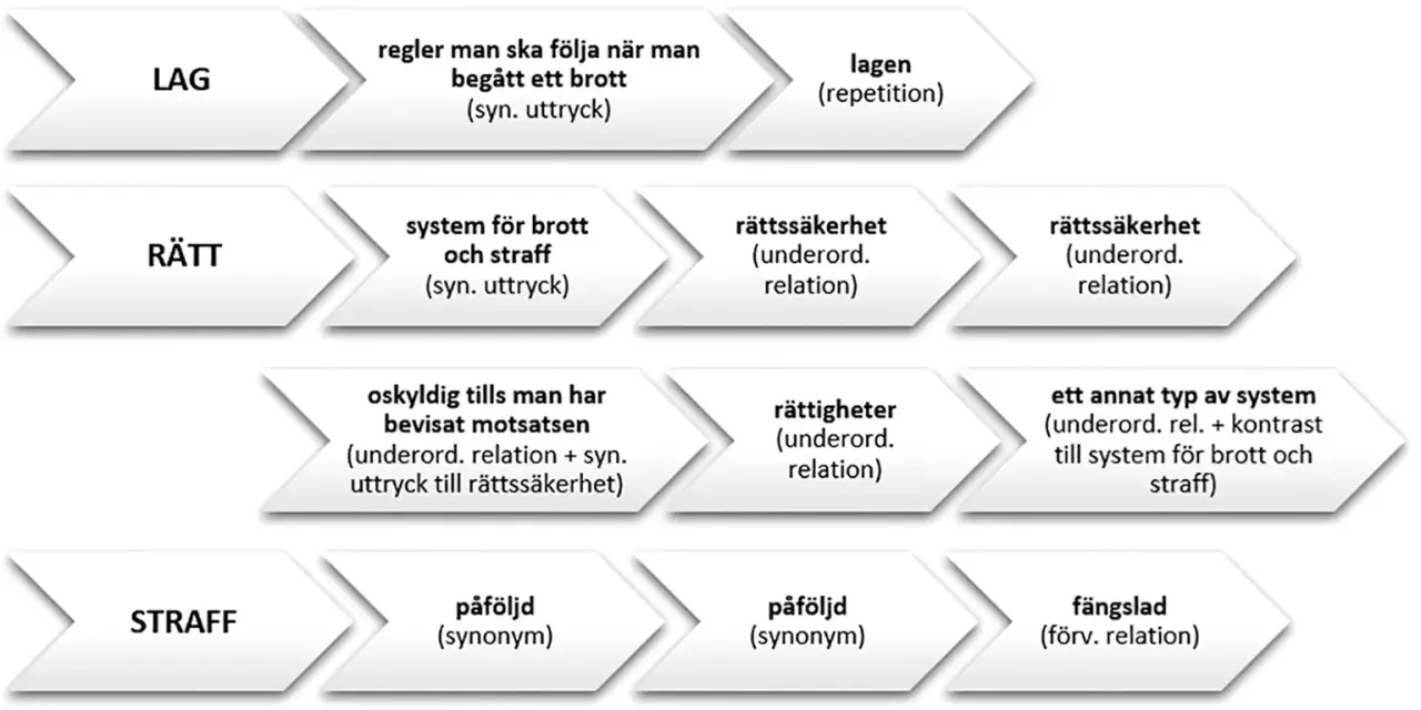 Flödesschema som visar begrepp kring brott, lag, rätt och straff. "Påföljd" används som synonym.