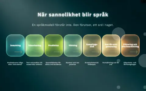 Flödesschema som visar hur en språkmodell skapar svenska texter steg för steg: inmatning, tokenisering, prediktion, viktning, samplingsnivå, ordgenerering och filtrering.