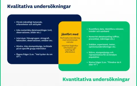 Bilden visar en jämförelse mellan kvalitativa och kvantitativa undersökningar. Den kvalitativa metoden fokuserar på att förstå mänskligt beteende och använder öppna frågor, medan den kvantitativa metoden syftar till att kvantifiera data med slutna fråg...