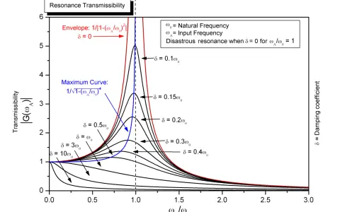 Diagrammet visar resonans, där en topp uppstår vid en viss frekvenskvot. Olika kurvor visar hur dämpningen påverkar resonansens amplitud.