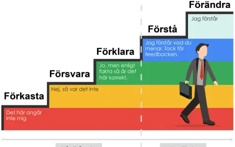 Steg för att ta emot kritik: Förkasta, Försvara, Förklara, Förstå, Förändra. En man går mot förändring.