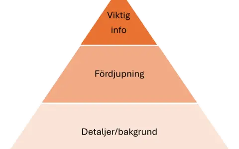 En pyramid med tre nivåer: "Viktig info", "Fördjupning" och "Detaljer/bakgrund". Perfekt för att organisera information som en text typer.