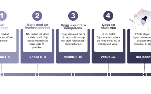 En tidslinje som visar fyra steg för att komma igång med AI, från att sätta grunden till att skala upp. Bra jobbat!