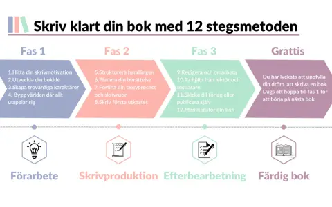 En guide för att skriva en roman, uppdelad i 12 steg och fyra faser: Förarbete, Skrivproduktion, Efterbearbetning och Färdig bok.