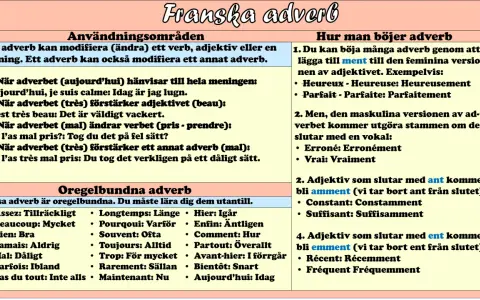 Franska adverb: en lista över användningsområden och böjningsregler. Exempel på oregelbundna adverb.