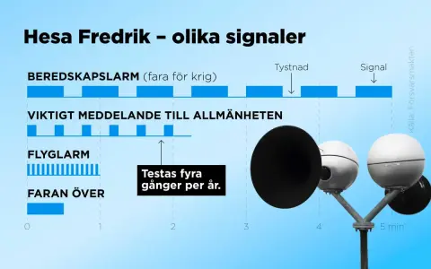 Hesa Fredrik-signaler för beredskap, flyglarm och meddelanden. Sirenerna testas fyra gånger per år.