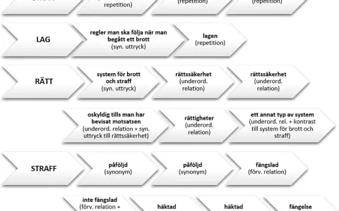 Flödesschema som visar begrepp kring brott, lag, rätt och straff. "Påföljd" används som synonym.