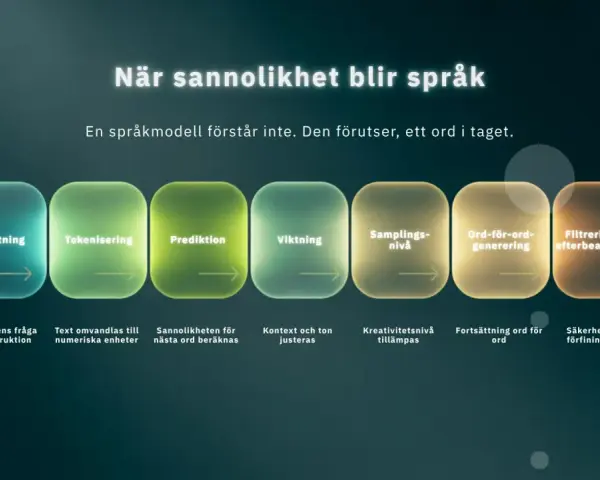 Flödesschema som visar hur en språkmodell skapar svenska texter steg för steg: inmatning, tokenisering, prediktion, viktning, samplingsnivå, ordgenerering och filtrering.
