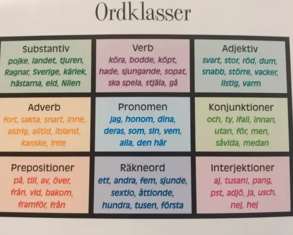 Tabell med ordklasser: substantiv, verb, adjektiv, adverb (exempel: fort, sakta), pronomen, konjunktioner, prepositioner, räkneord, interjektioner.