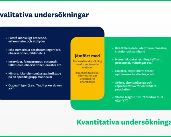 Bilden visar en jämförelse mellan kvalitativa och kvantitativa undersökningar. Den kvalitativa metoden fokuserar på att förstå mänskligt beteende och använder öppna frågor, medan den kvantitativa metoden syftar till att kvantifiera data med slutna fråg...