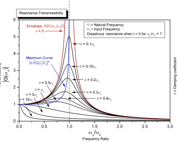 Diagrammet visar resonans, där en topp uppstår vid en viss frekvenskvot. Olika kurvor visar hur dämpningen påverkar resonansens amplitud.