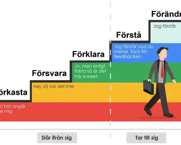 Steg för att ta emot kritik: Förkasta, Försvara, Förklara, Förstå, Förändra. En man går mot förändring.