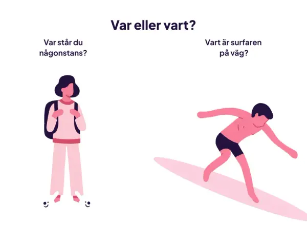 En person med ryggsäck står stilla, medan en surfare rör sig. Bilden illustrerar skillnaden mellan "var" och "vart", och undviker grammatiska fel.