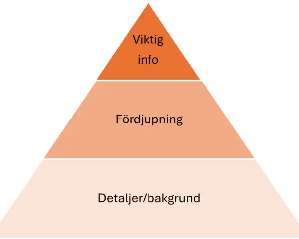 En pyramid med tre nivåer: "Viktig info", "Fördjupning" och "Detaljer/bakgrund". Perfekt för att organisera information som en text typer.