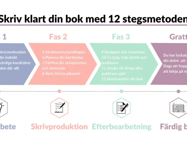 En mall för att skriva en bok, uppdelad i 3 faser: Förarbete, Skrivproduktion och Efterbearbetning, som leder till en färdig bok.