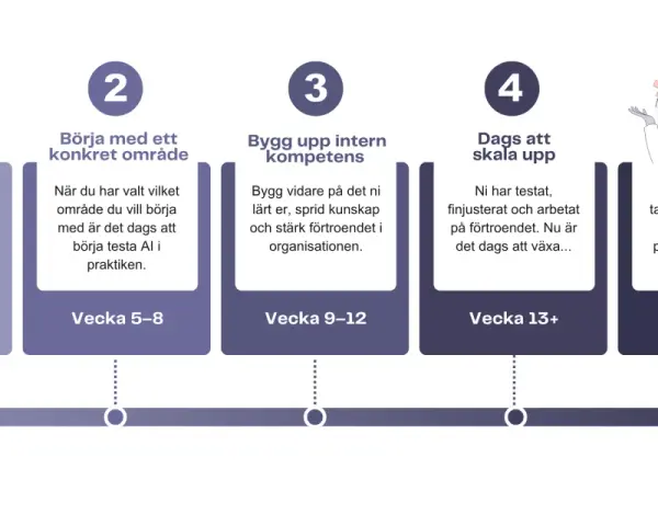 En tidslinje som visar fyra steg för att komma igång med AI, från att sätta grunden till att skala upp. Bra jobbat!