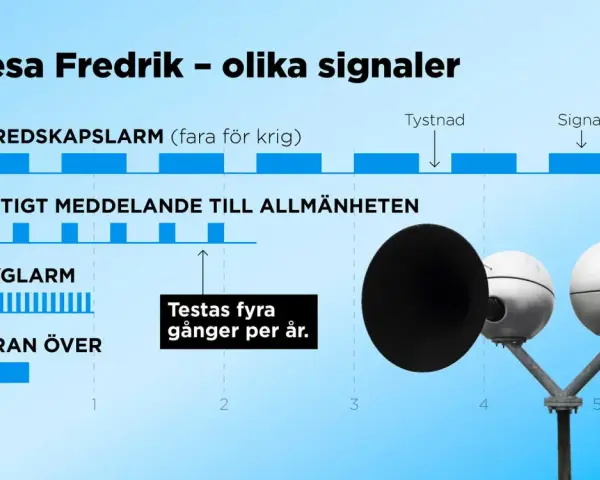 Hesa Fredrik-signaler för beredskap, flyglarm och meddelanden. Sirenerna testas fyra gånger per år.