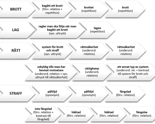 Flödesschema som visar begrepp kring brott, lag, rätt och straff. "Påföljd" används som synonym.