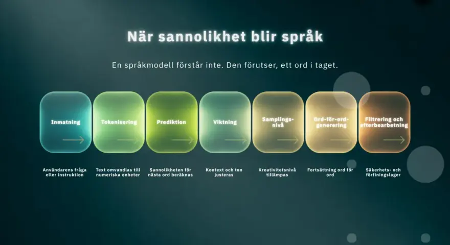 Flödesschema som visar hur en språkmodell skapar svenska texter steg för steg: inmatning, tokenisering, prediktion, viktning, samplingsnivå, ordgenerering och filtrering.