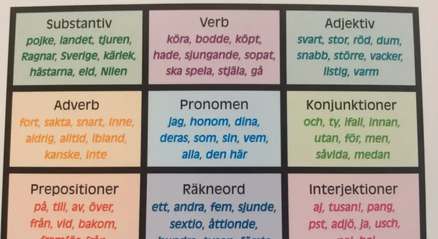 Tabell med ordklasser: substantiv, verb, adjektiv, adverb (exempel: fort, sakta), pronomen, konjunktioner, prepositioner, räkneord, interjektioner.