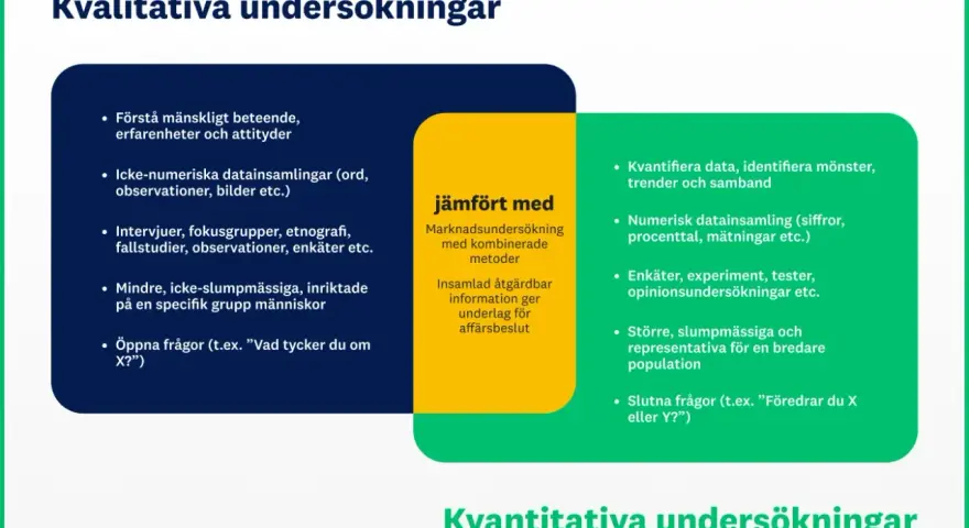 Bilden visar en jämförelse mellan kvalitativa och kvantitativa undersökningar. Den kvalitativa metoden fokuserar på att förstå mänskligt beteende och använder öppna frågor, medan den kvantitativa metoden syftar till att kvantifiera data med slutna fråg...