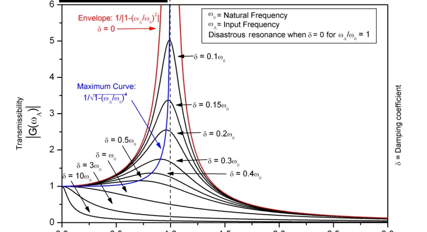 Diagrammet visar resonans, där en topp uppstår vid en viss frekvenskvot. Olika kurvor visar hur dämpningen påverkar resonansens amplitud.