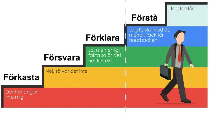 Steg för att ta emot kritik: Förkasta, Försvara, Förklara, Förstå, Förändra. En man går mot förändring.