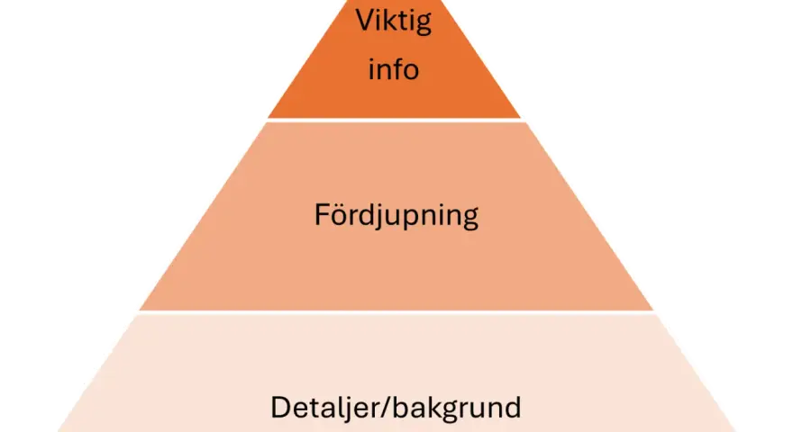 En pyramid med tre nivåer: "Viktig info", "Fördjupning" och "Detaljer/bakgrund". Perfekt för att organisera information som en text typer.