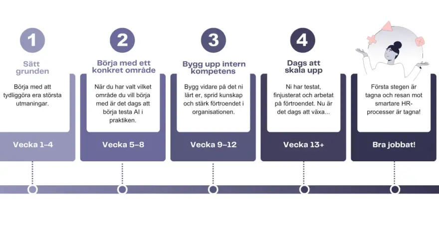 En tidslinje som visar fyra steg för att komma igång med AI, från att sätta grunden till att skala upp. Bra jobbat!
