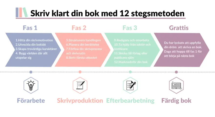 En guide för att skriva en roman, uppdelad i 12 steg och fyra faser: Förarbete, Skrivproduktion, Efterbearbetning och Färdig bok.