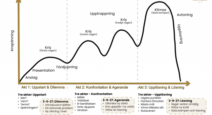 Graf som illustrerar dramaturgiska modellen med dess olika faser: anspänning, upptrappning, kriser, klimax och avtoning.
