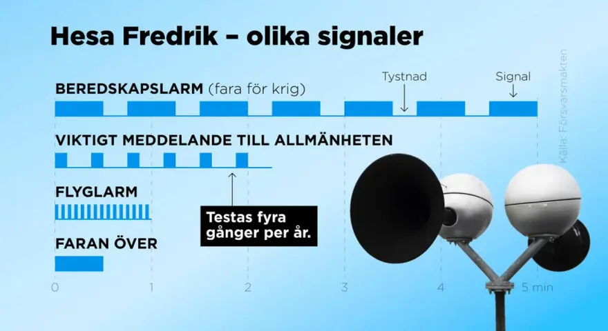 Hesa Fredrik-signaler för beredskap, flyglarm och meddelanden. Sirenerna testas fyra gånger per år.