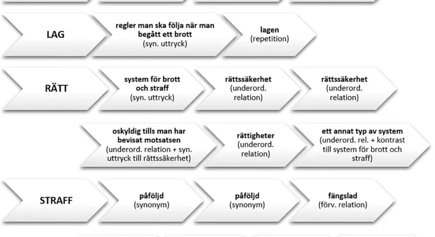 Flödesschema som visar begrepp kring brott, lag, rätt och straff. "Påföljd" används som synonym.