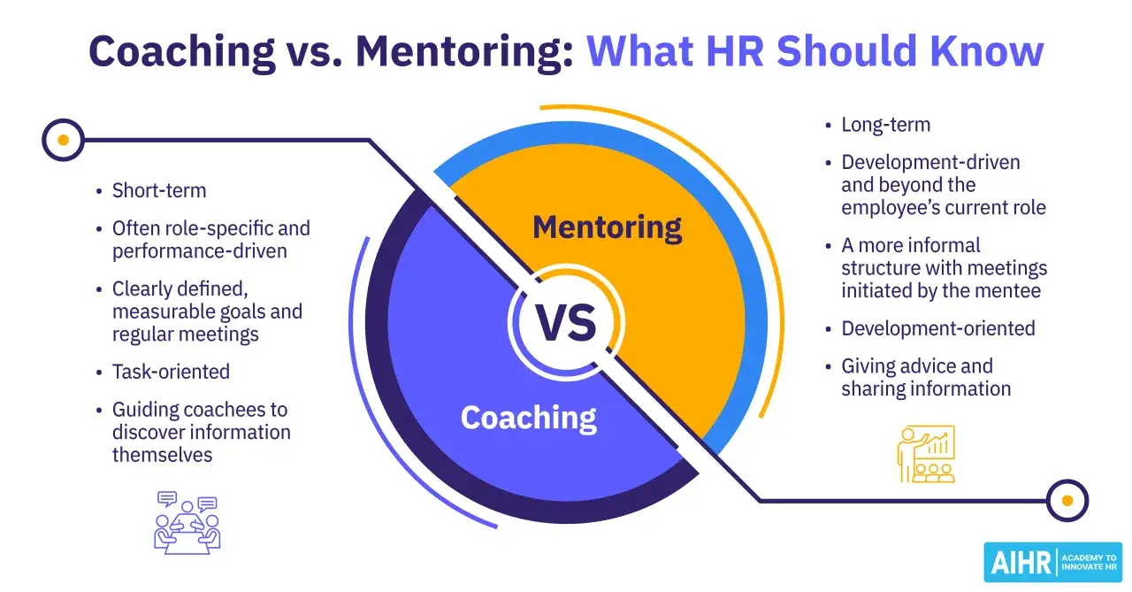 Diagram som j&auml;mf&ouml;r coaching och mentoring. Coaching betyder att guida medarbetare att sj&auml;lva uppt&auml;cka information, ofta kort- och prestationsdrivet.